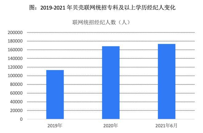 2021大学生房产经纪人职业调研报告出炉杭州4成大学生经纪人有本科及